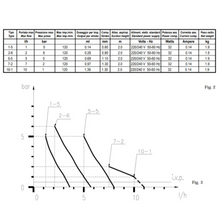Carregar imagem no visualizador da galeria, Bomba Dosadora Eletromagnética PKZ-MA/A 05-05  220V - Etatron
